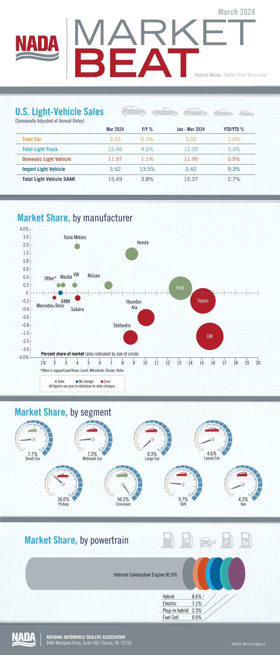 Market Beat infographic March 2024