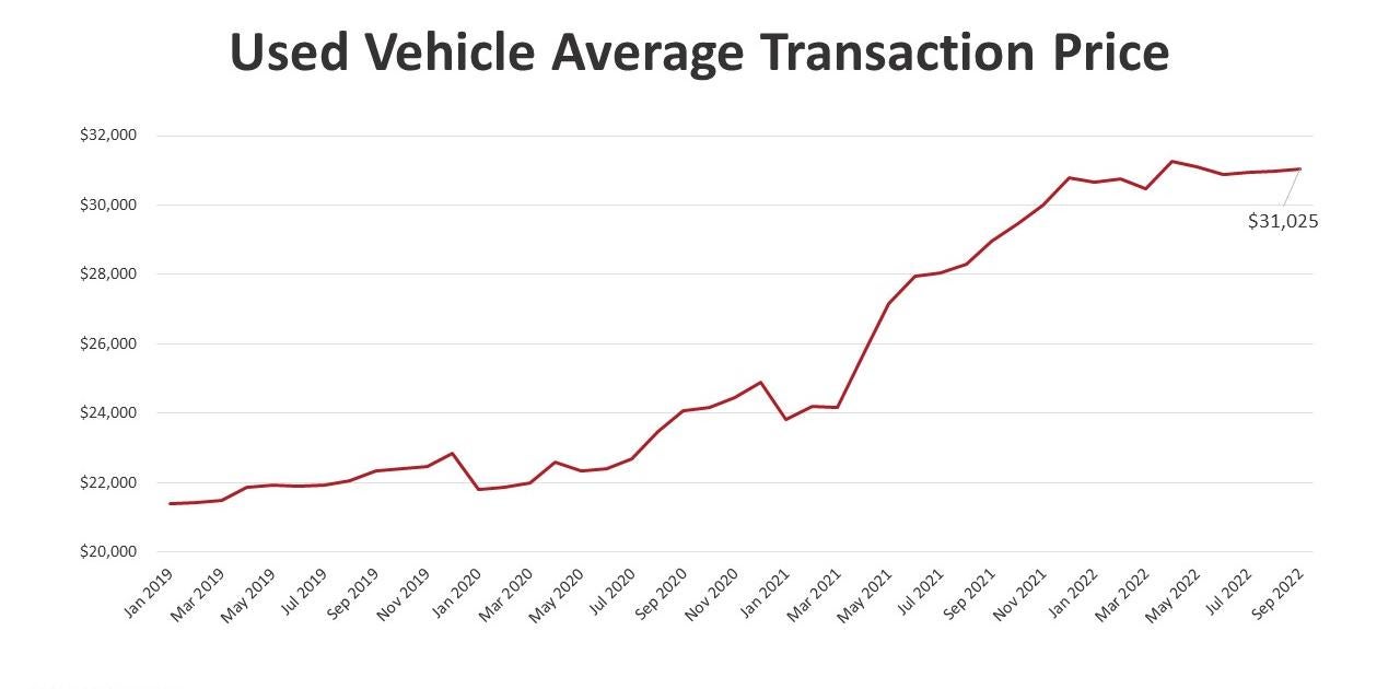 Changing Used Car Price Trends Have Consumers Anxious about Sales, Trade-ins