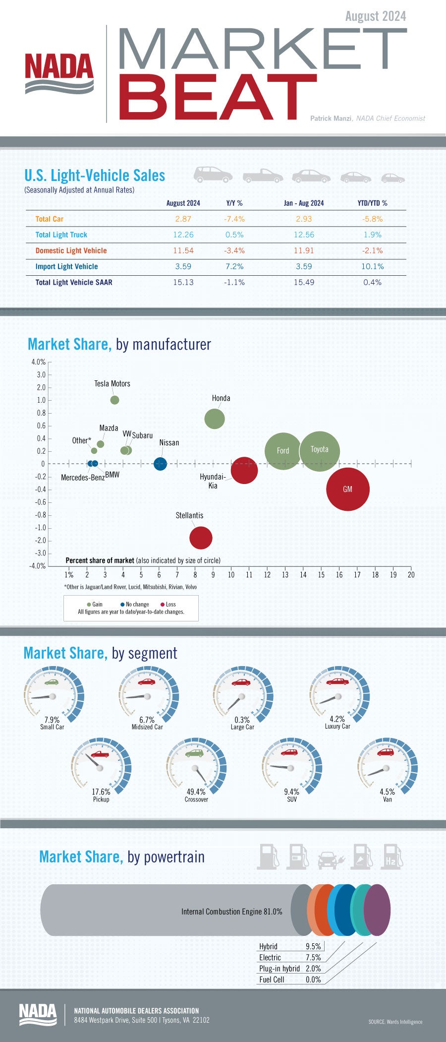 Market beat infographic