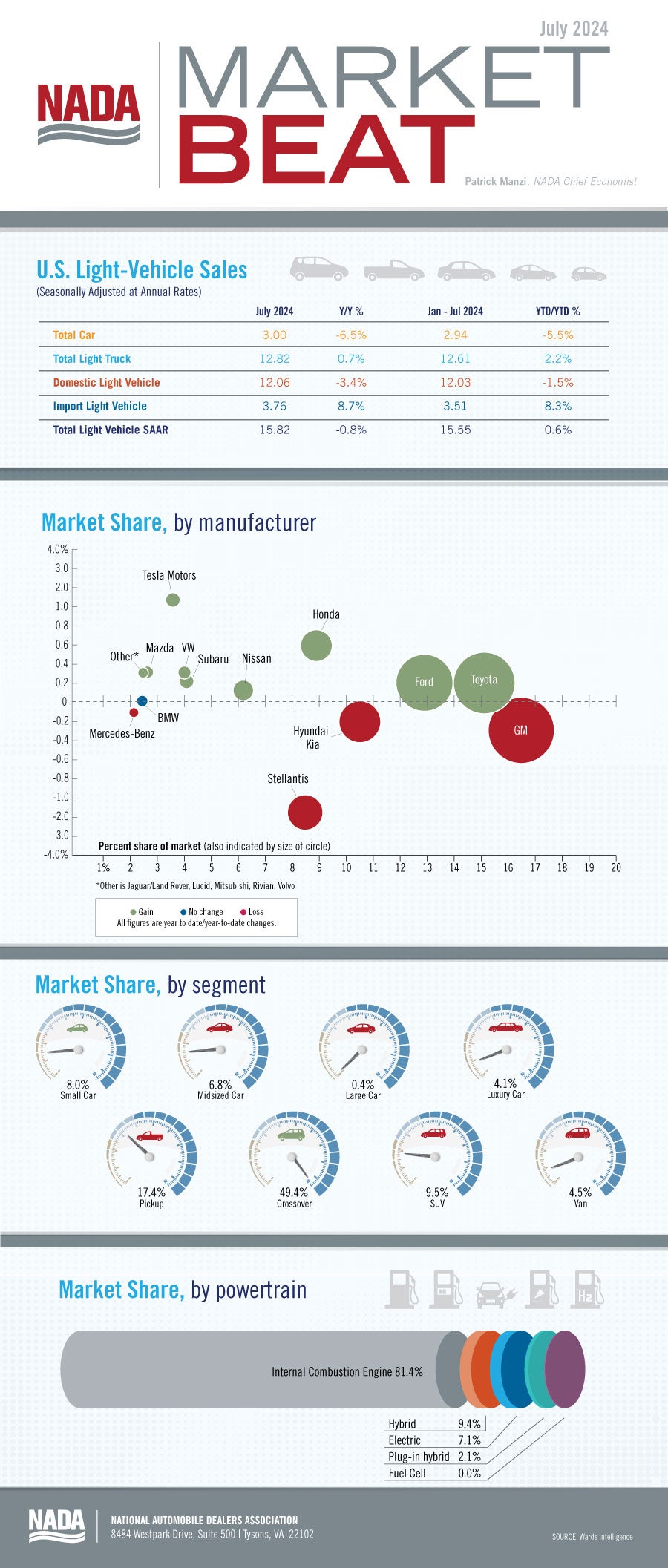 Market Beat infographic July 2024