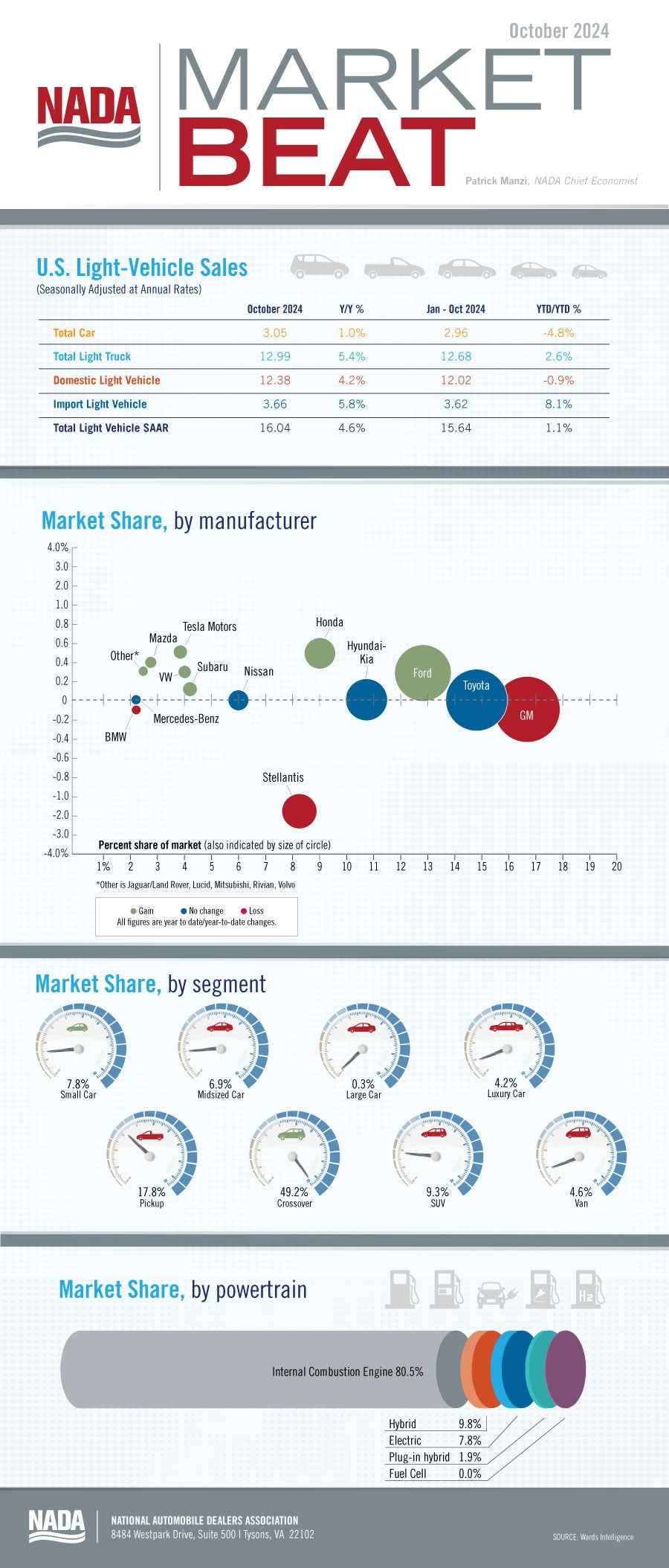 October 2024 Market Beat