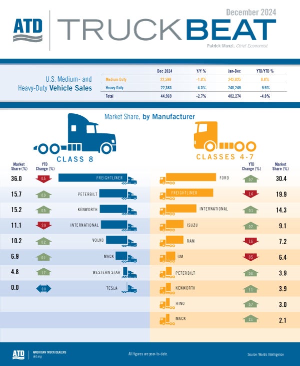 Truck Beat Dec 2024 infographic