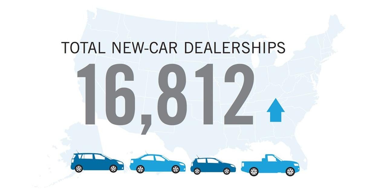 Dealership Employment Continues Trend Toward Record