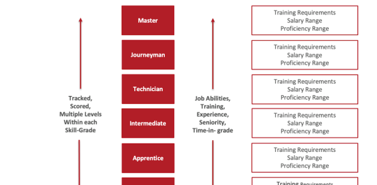 Build a Career Path to Recruit and Retain Technicians